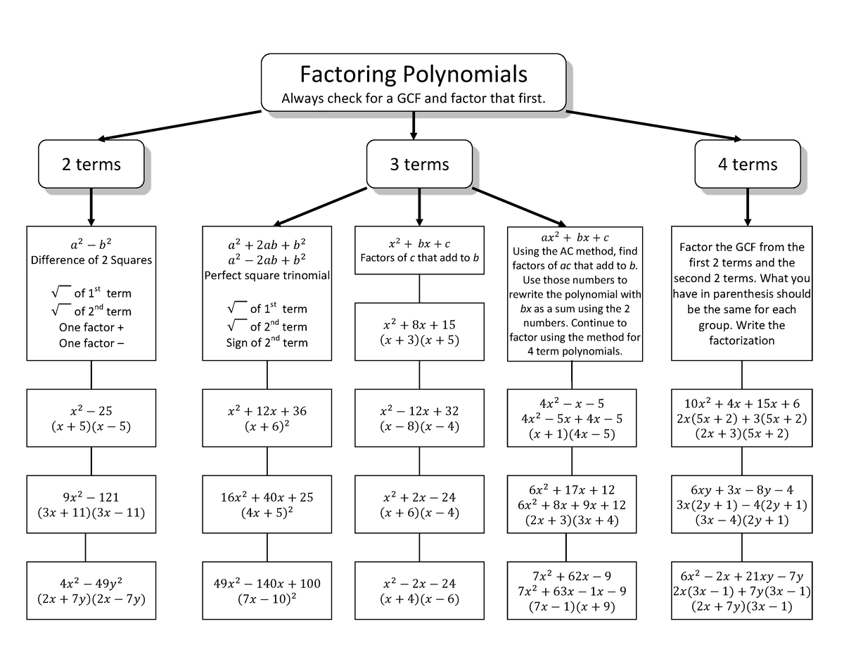 factoring-polynomials-chart-11-4-factoring-polynomials-always-check