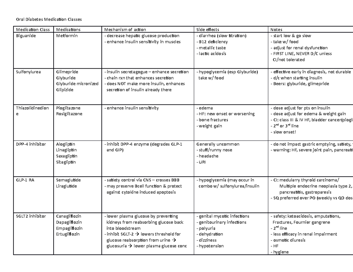 Oral Diabetes Medication Worksheet - Oral Diabetes Medication Classes ...