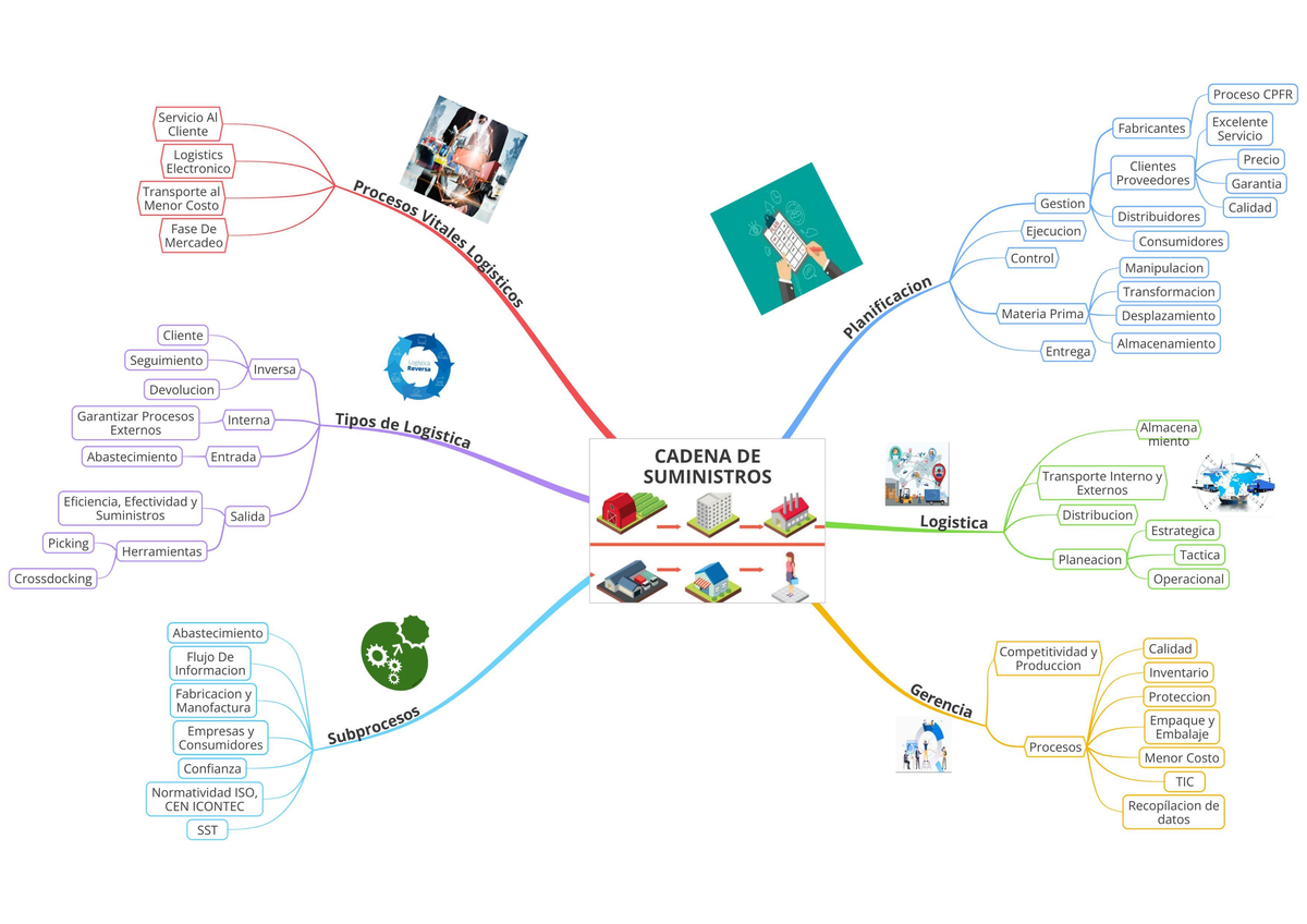 Mapa Mental Requerimientos De La Cadena De Suministros - Proceso CPFR ...
