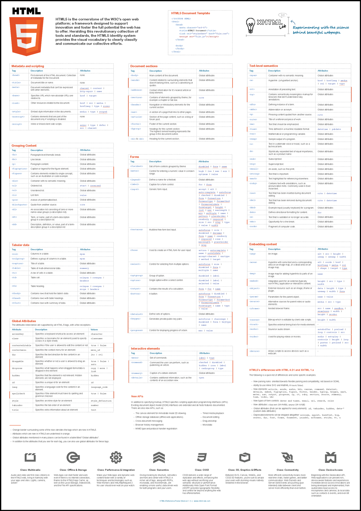 HTML5 Reference - Material Didactico. - HTML5 Reference Poster (Version ...