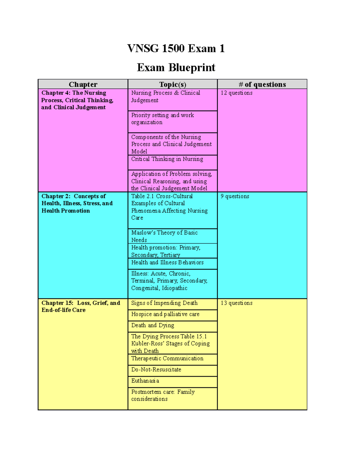 Exam Blue Print Exam 1-2 - VNSG 1500 Exam 1 Exam Blueprint Chapter ...