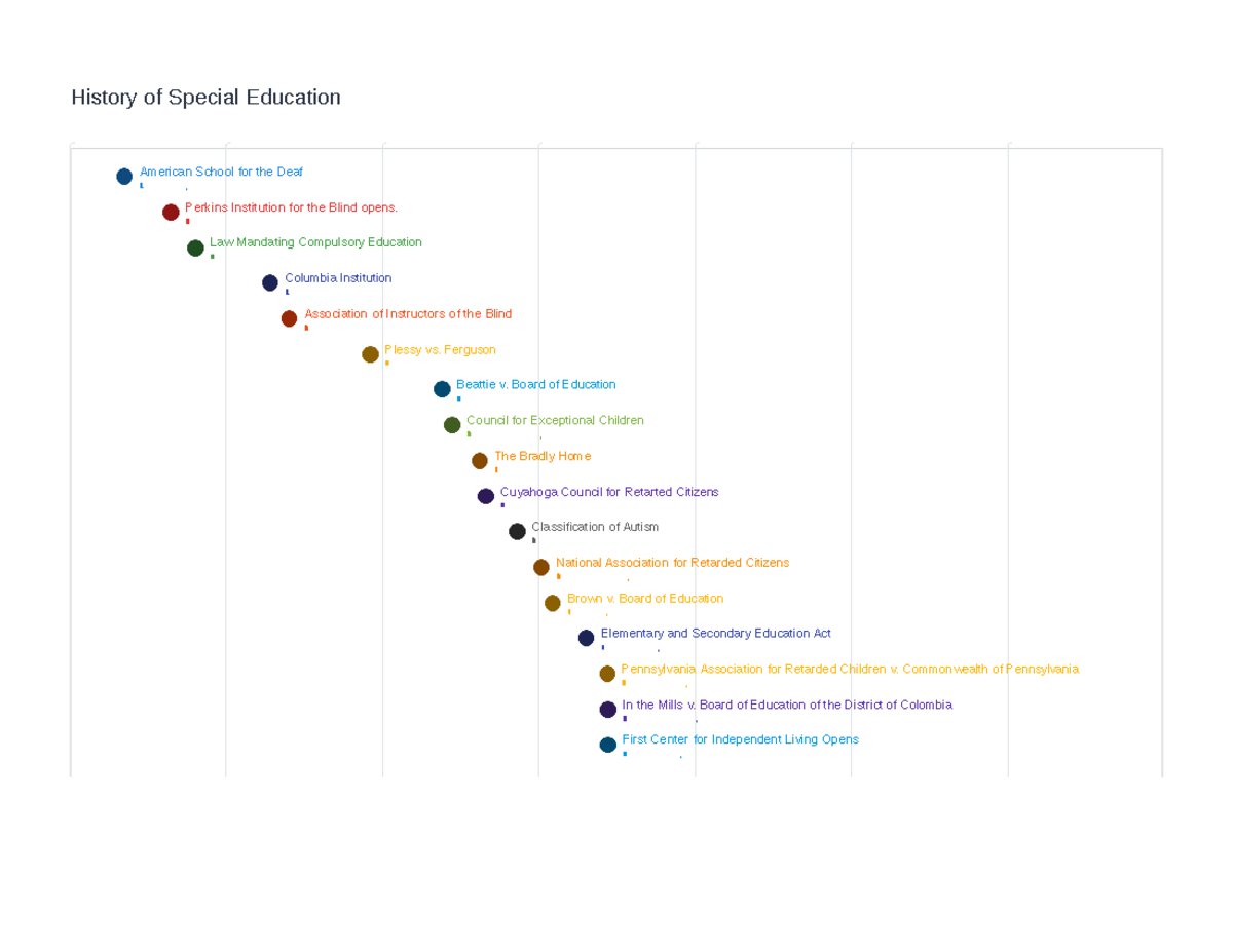 History of special education - History of Special Education American ...