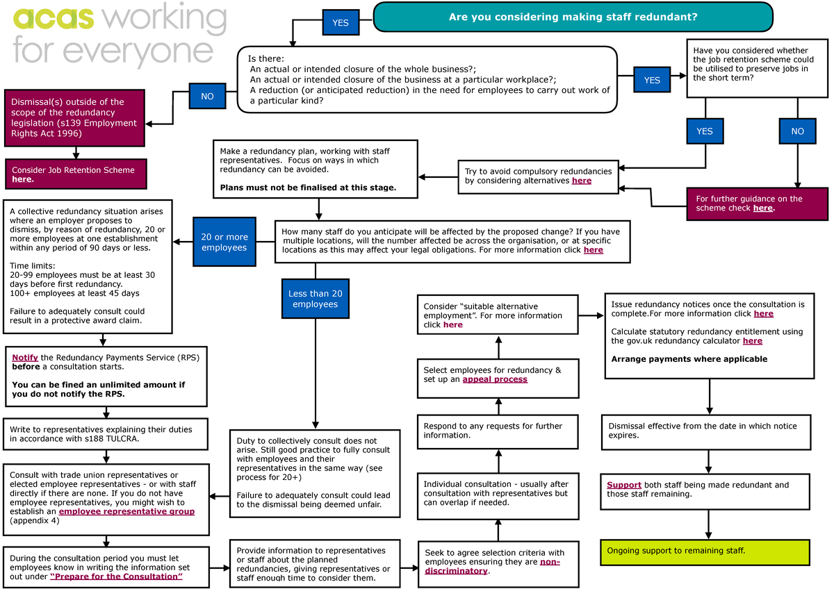 What Happens In Redundancy Consultation Period