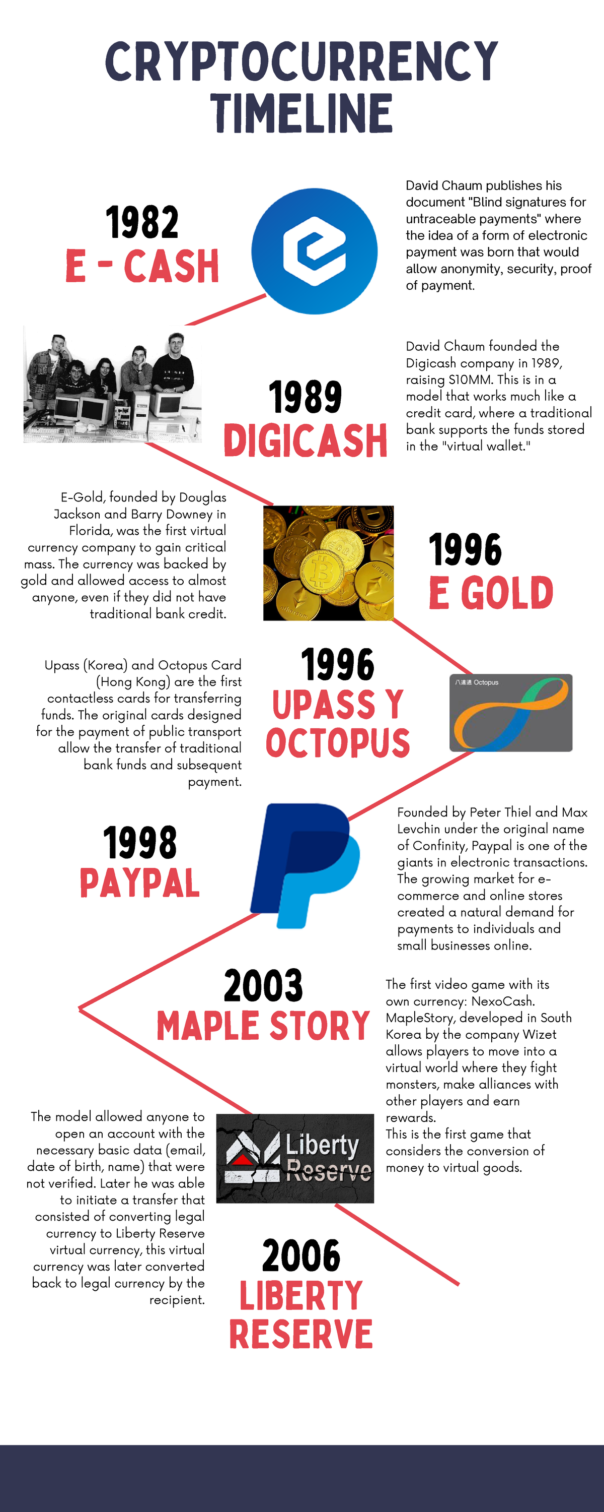 Infografia linea del tiempo Actividad 1 - CRYPTOCURRENCY TIMELINE David ...