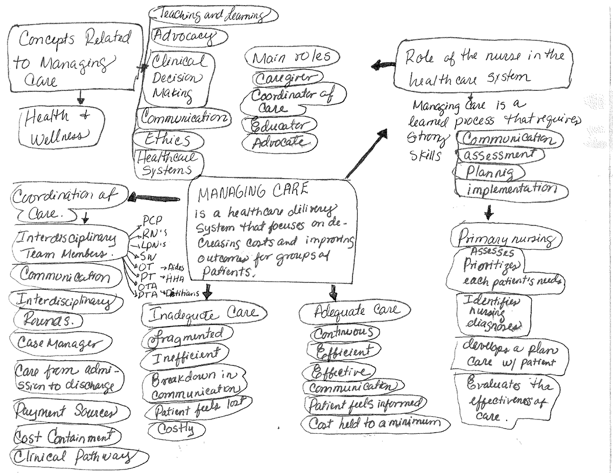 Managing Care Concept Map - NUR1015 - Studocu