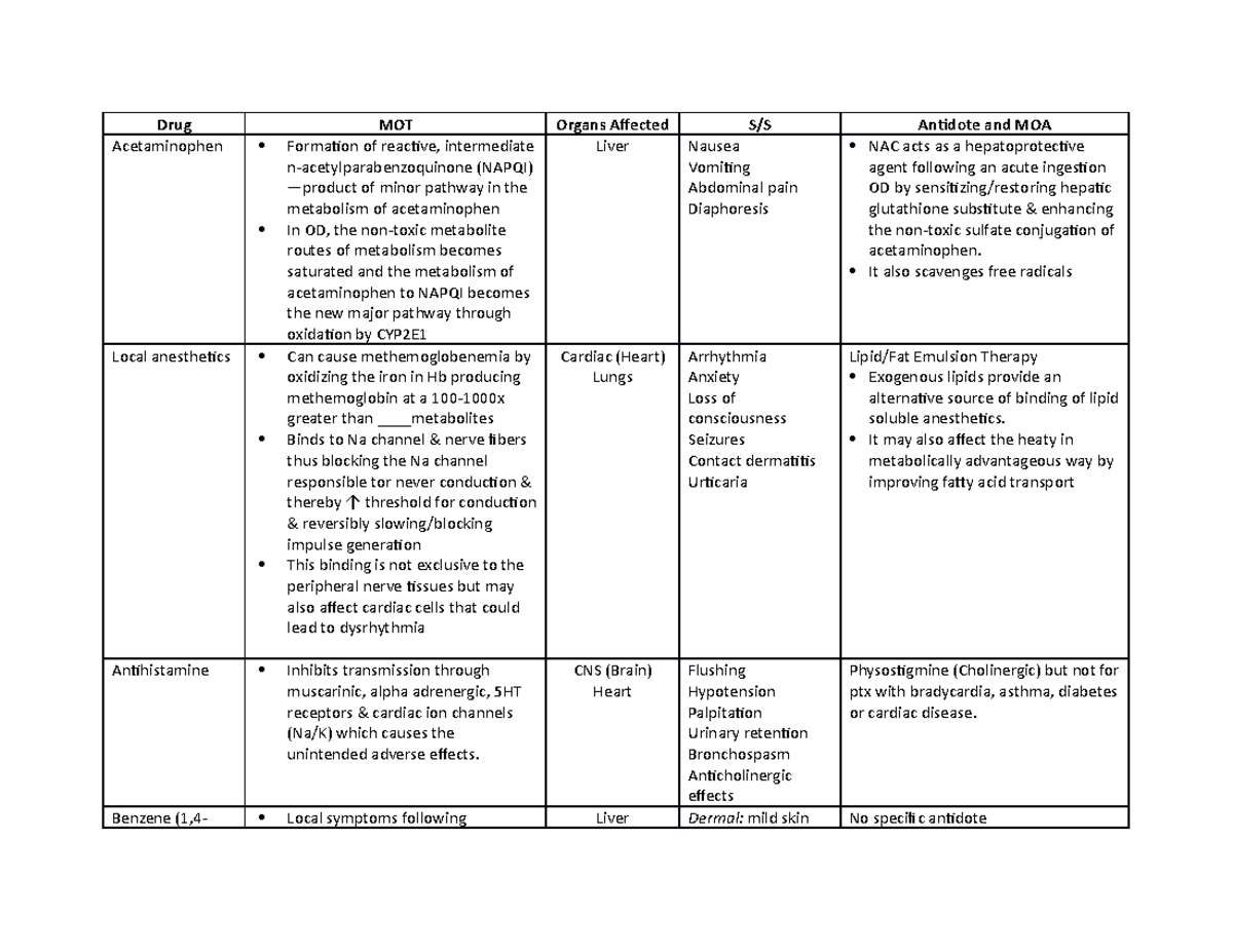 Drug Toxicity - Drug MOT Organs Affected S/S Antidote and MOA ...