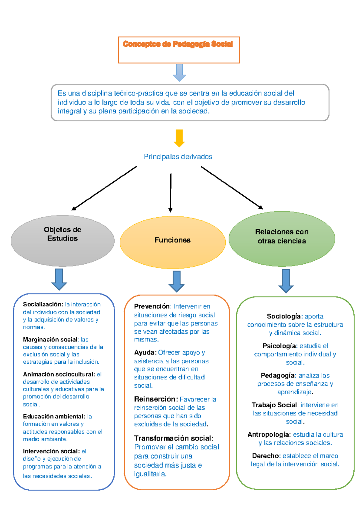 Cuadro Sinoptico Pedagogia Social Principales Derivados Objetos De