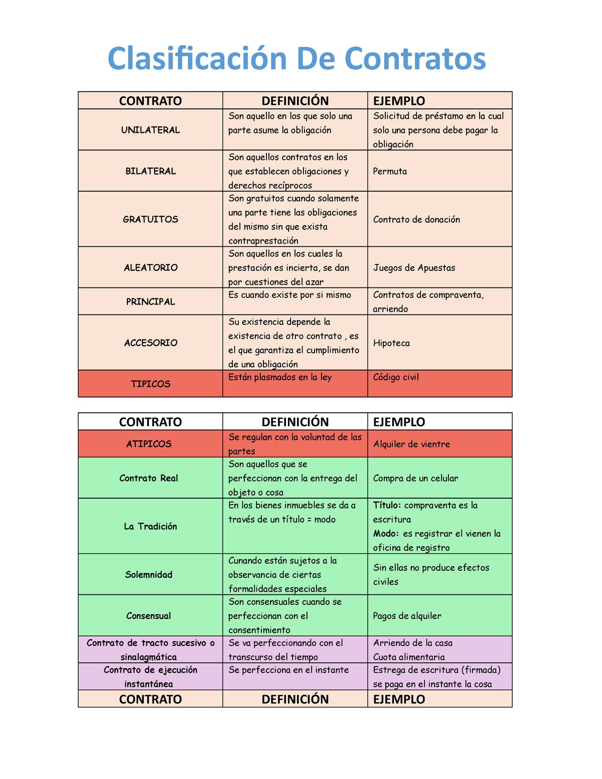 Apuntes Para Estudio - Clasificación De Contratos CONTRATO DEFINICIÓN ...