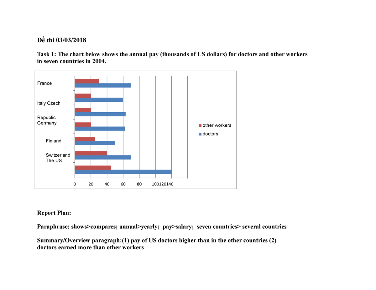 Đề thi Bar chart - Tổng hợp đề thi - France Italy Czech Republic ...