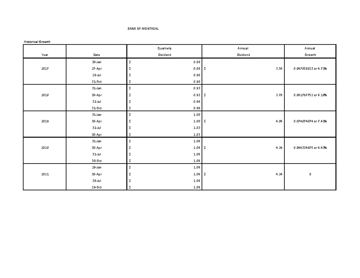 bank of montreal dividend dates