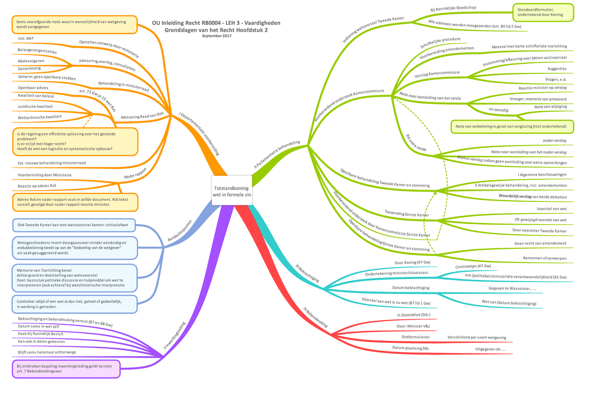 RB0004 LEH3 Vaardigheden - Totstandkoming wet in formele zin- Mindmap