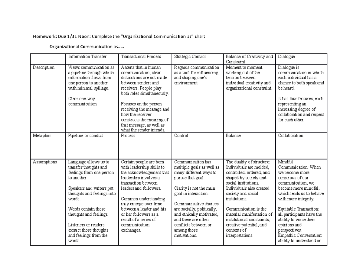 Homework #1 - Orgs Comm Chart - Homework: Due 1/31 Noon: Complete the ...
