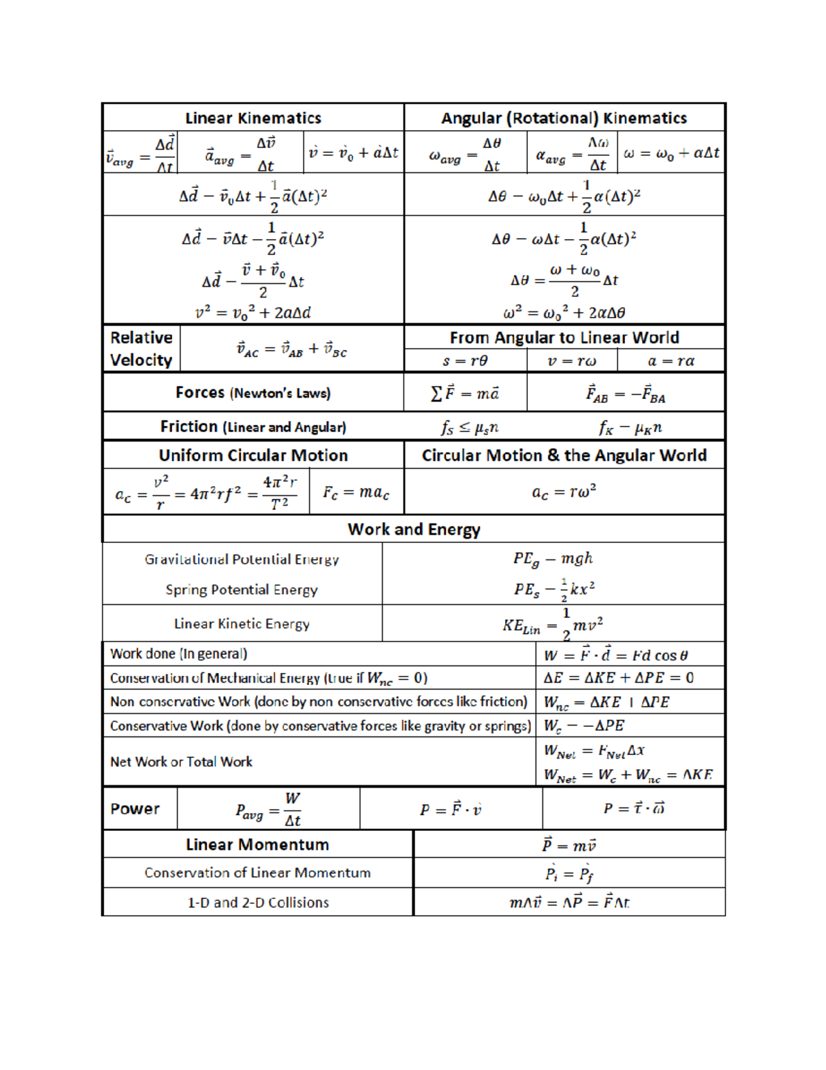 Formula sheet phys - Linear Kinematics Angular (Rotational) Kinematics ...
