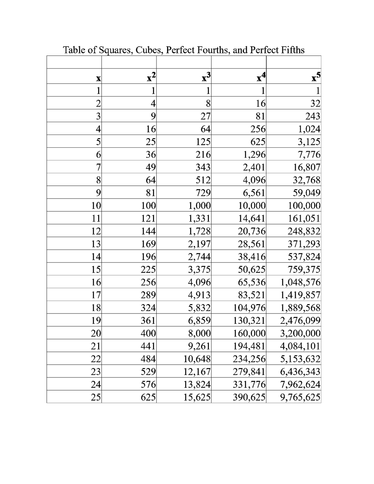 Perfect Squares Cubes Fourths And Fifths Chart 19 20 VETC 295 Studocu