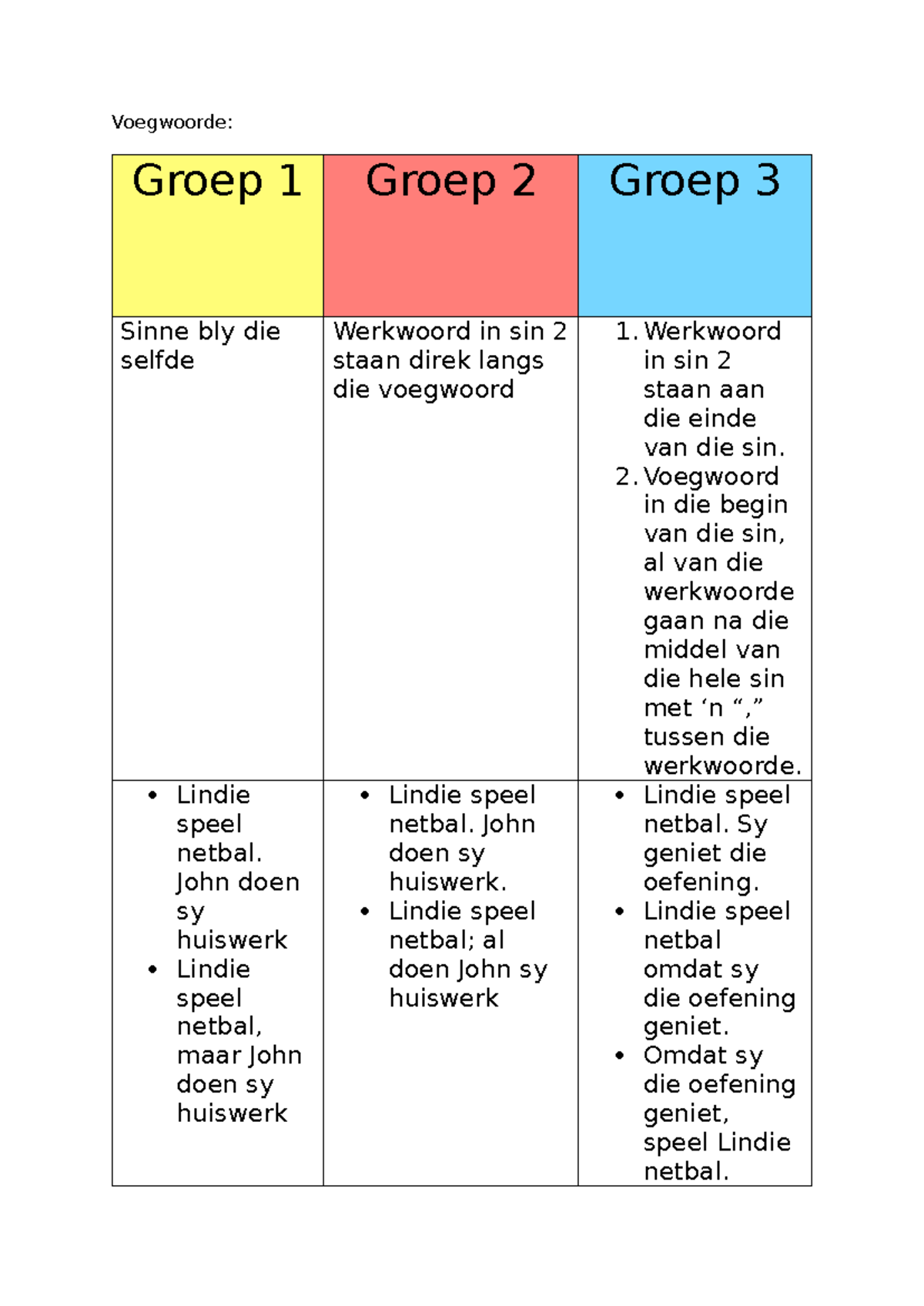 Voegwoorde steps - Voegwoorde: Groep 1 Groep 2 Groep 3 Sinne bly die ...