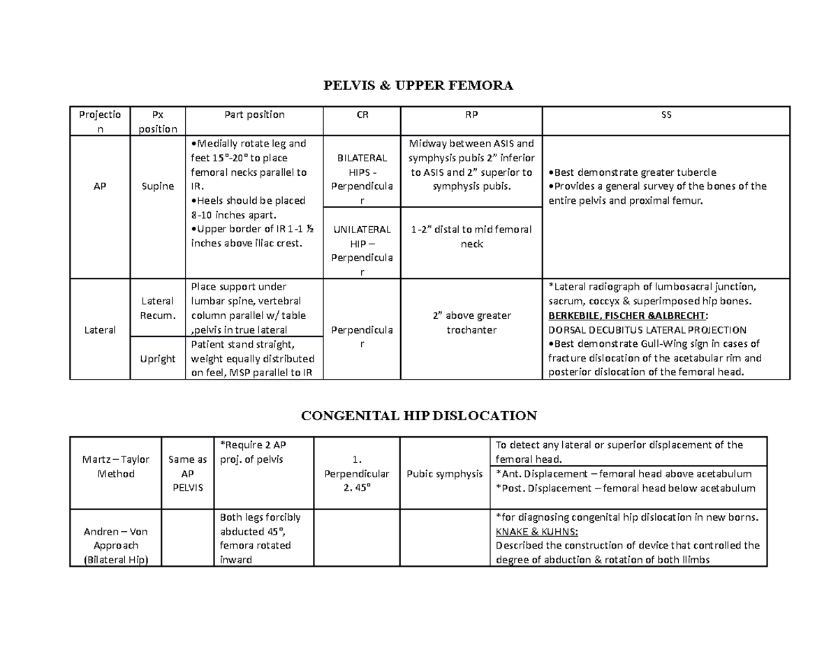 Pelvic girdle For review purposes. PELVIS & UPPER FEMORA Projectio