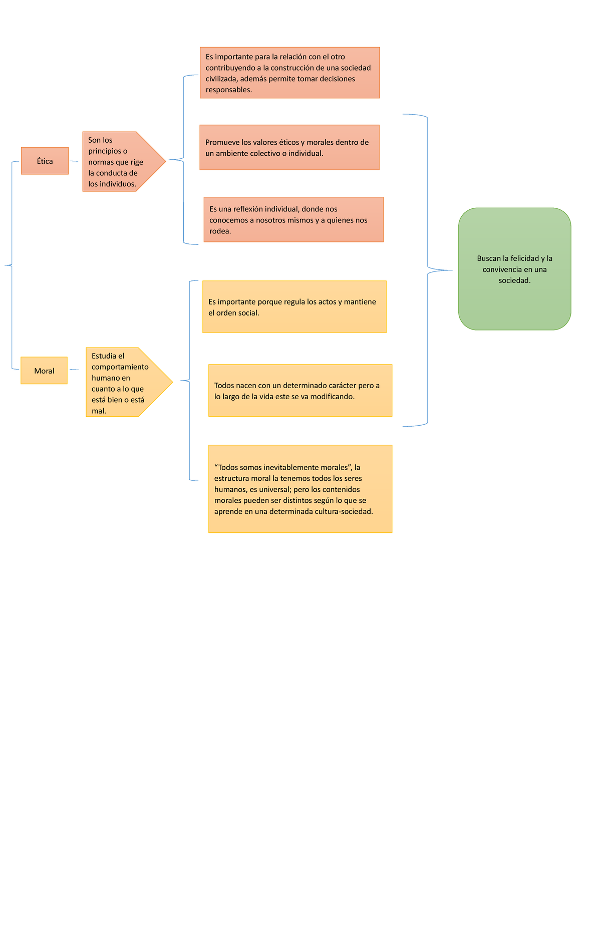 Cuadro Sinoptico Etica Moral Es Importante Para La Relaci N Con El