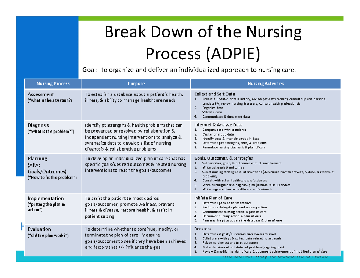 Week 2 Breaking down Nursing Process - Break Down of the Nursing ...