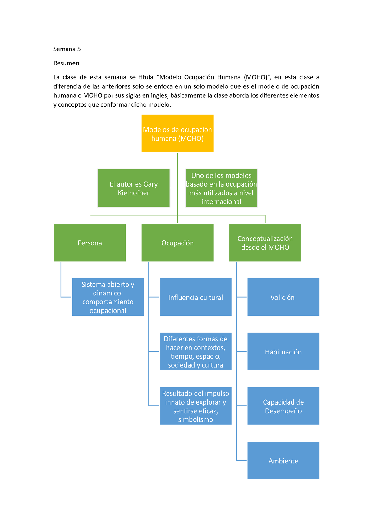 Clase semana 5 - modelo ocupacional - Semana 5 Resumen La clase de esta  semana se titula “Modelo - Studocu