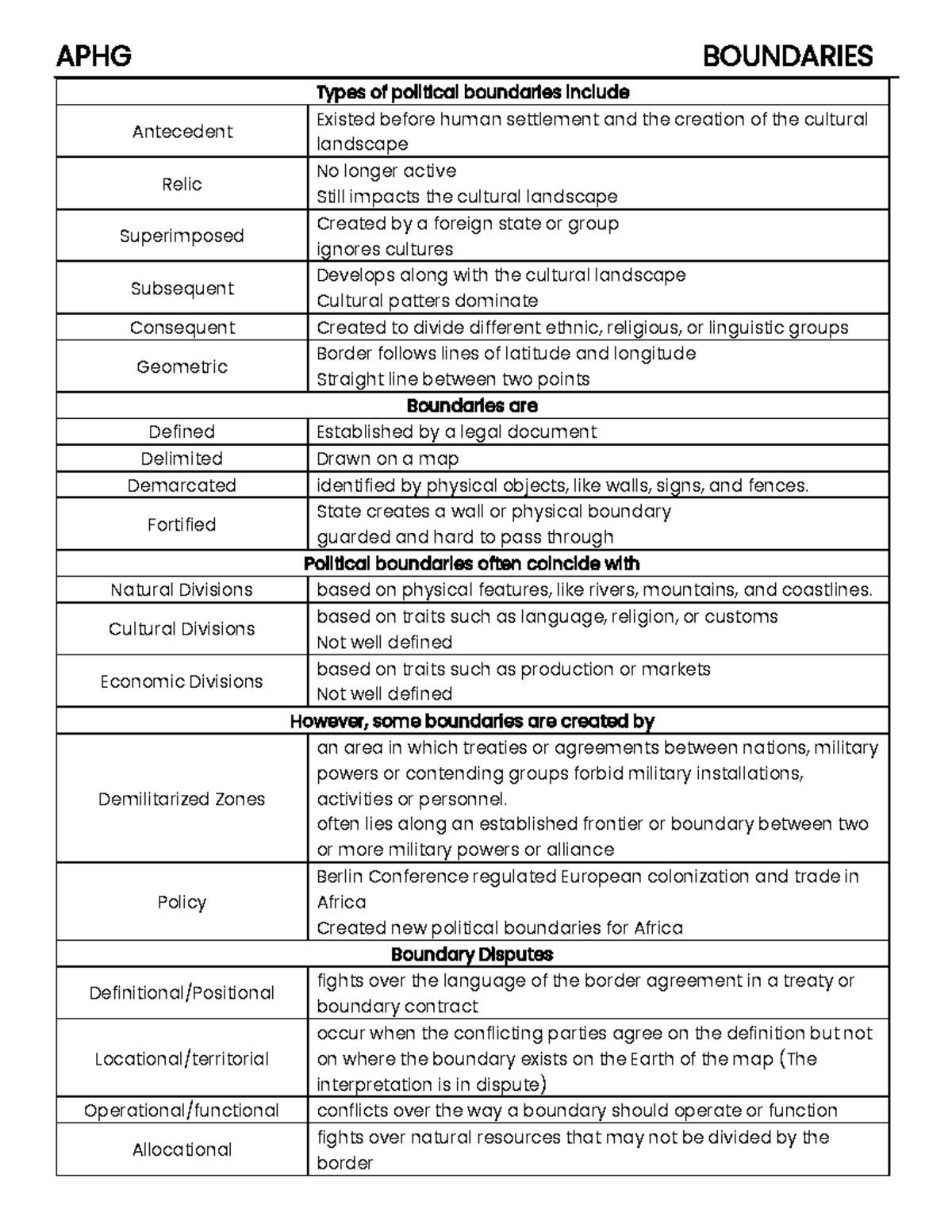 Boundaries Chart - APHG BOUNDARIES Types of political boundaries ...