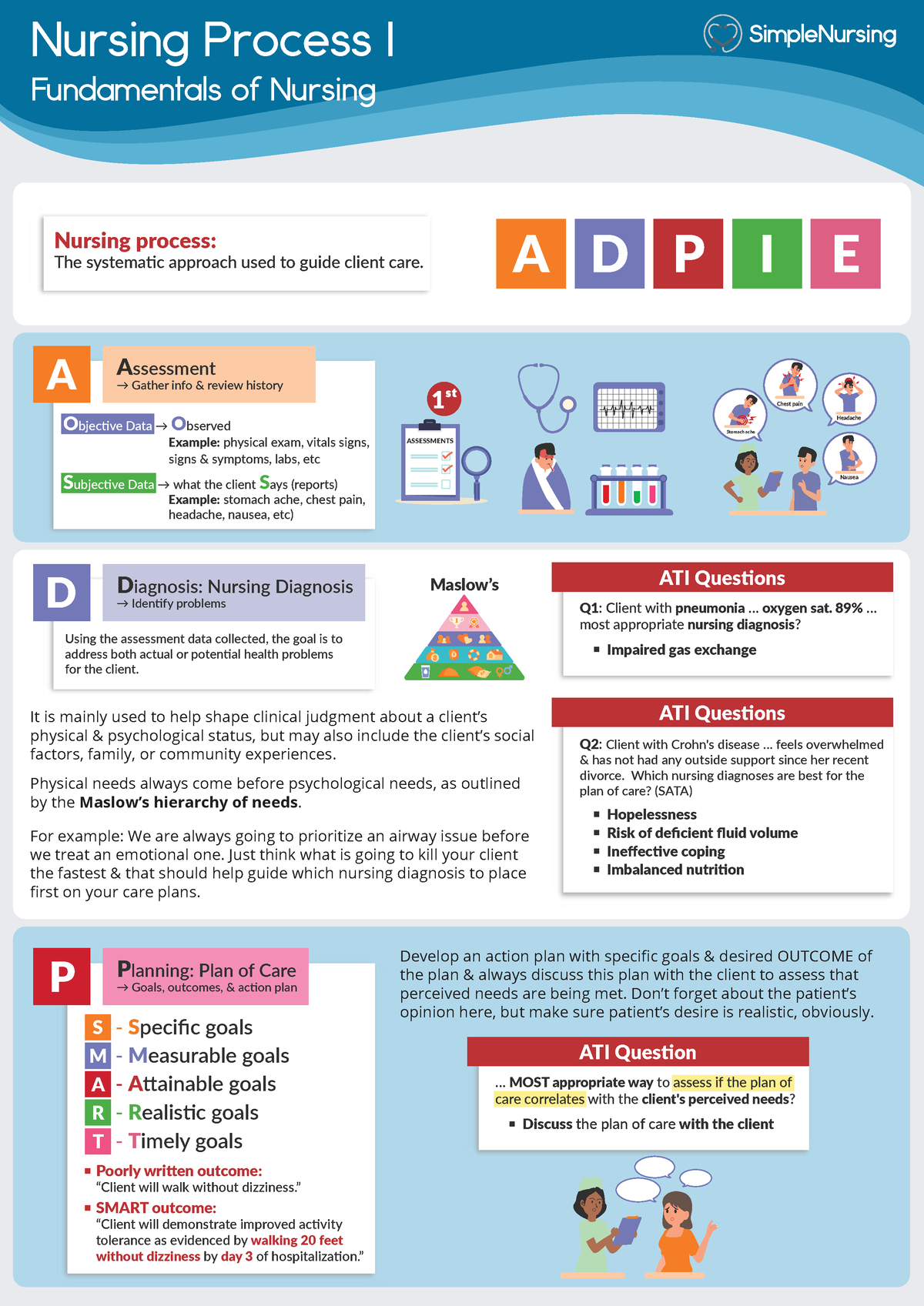 1 - Adpie I - Chart - Contraindication Nursing Process I Fundamentals ...