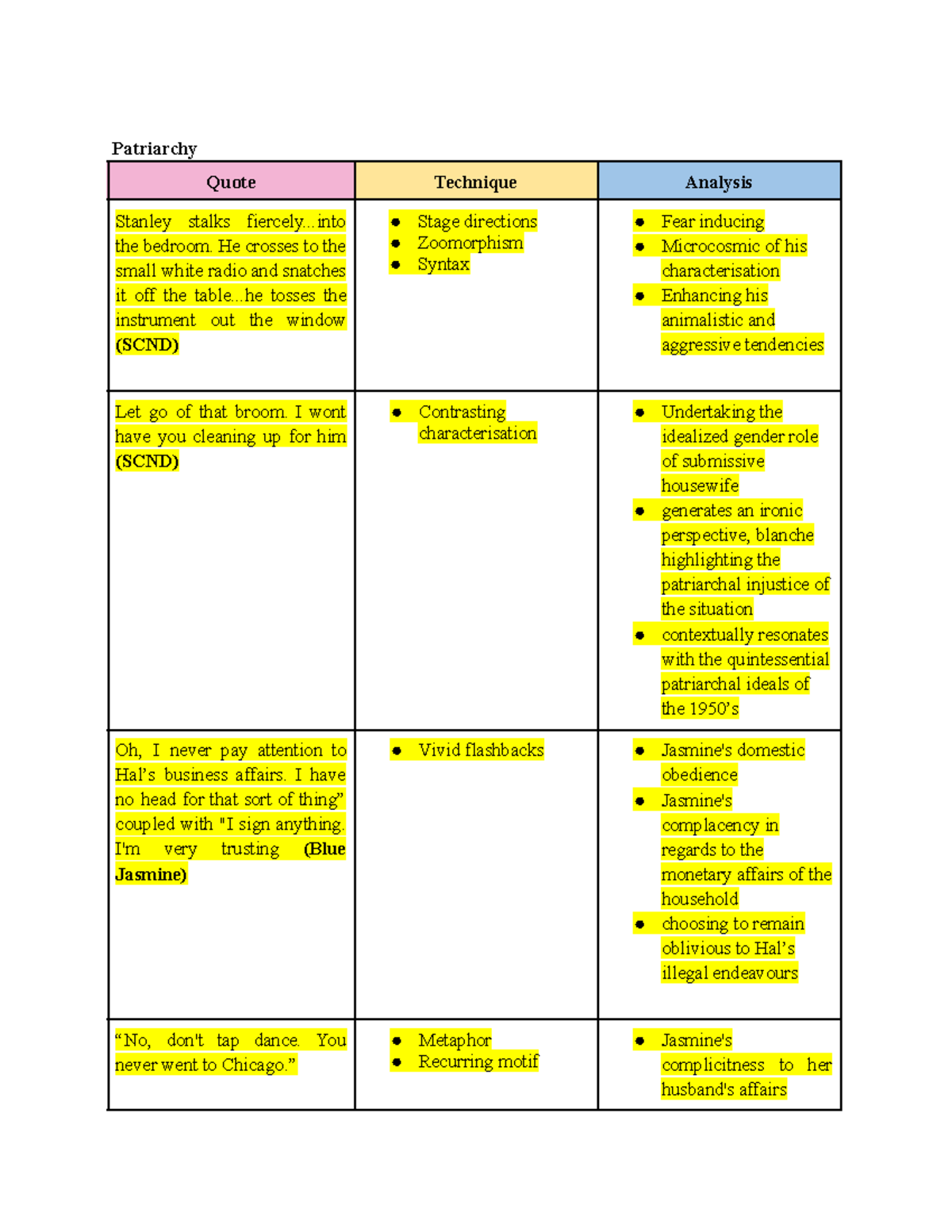 Quote Sheet A Streetcar Named Desire and Blue Jasmine Patriarchy