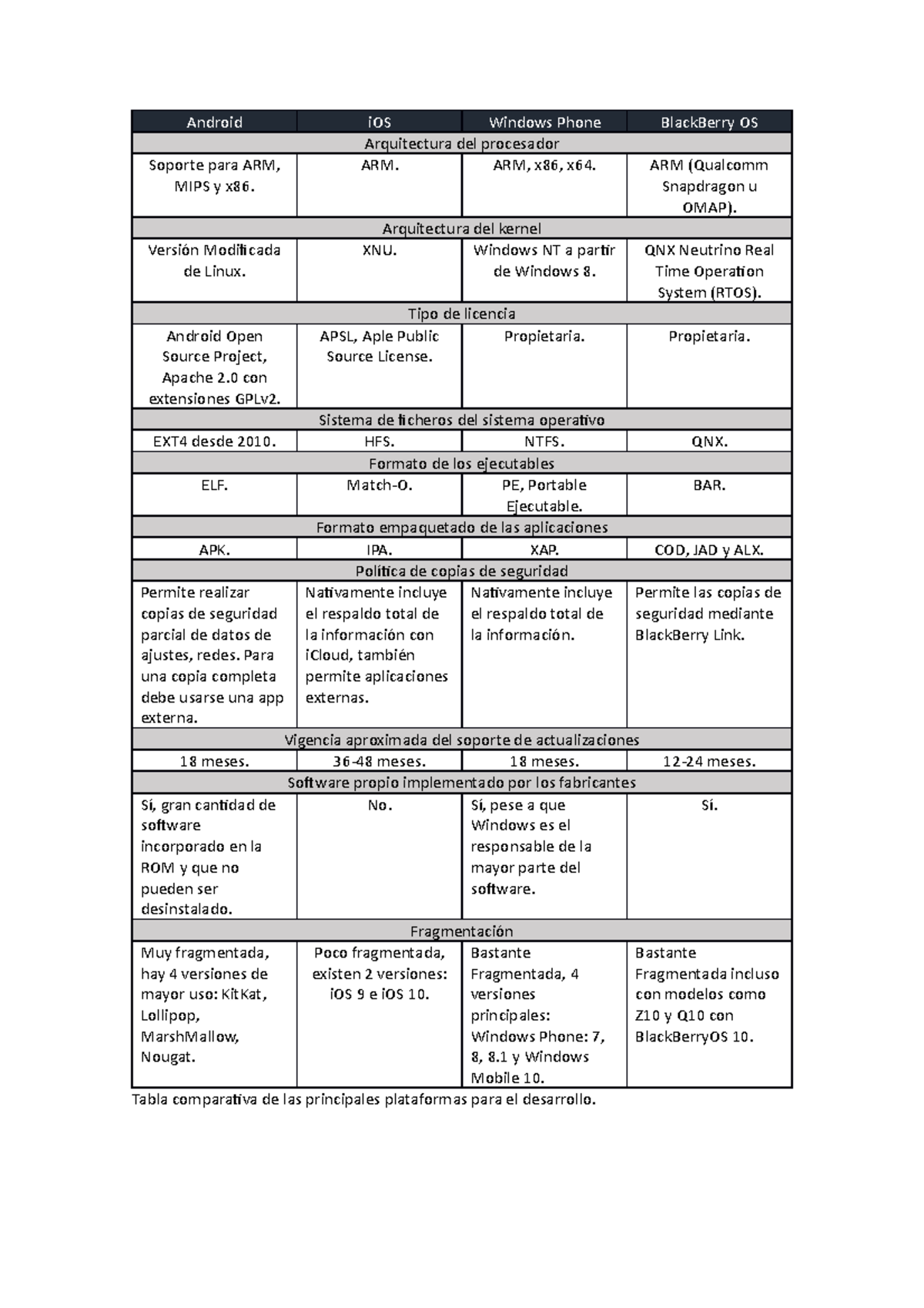 Tabla comparativa de las principales plataformas para el desarrollo