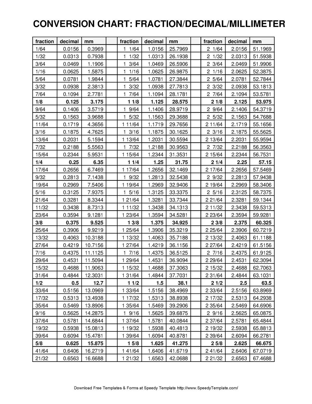 Decimal to fraction chart 1 - CONVERSION CHART: FRACTION/DECIMAL ...