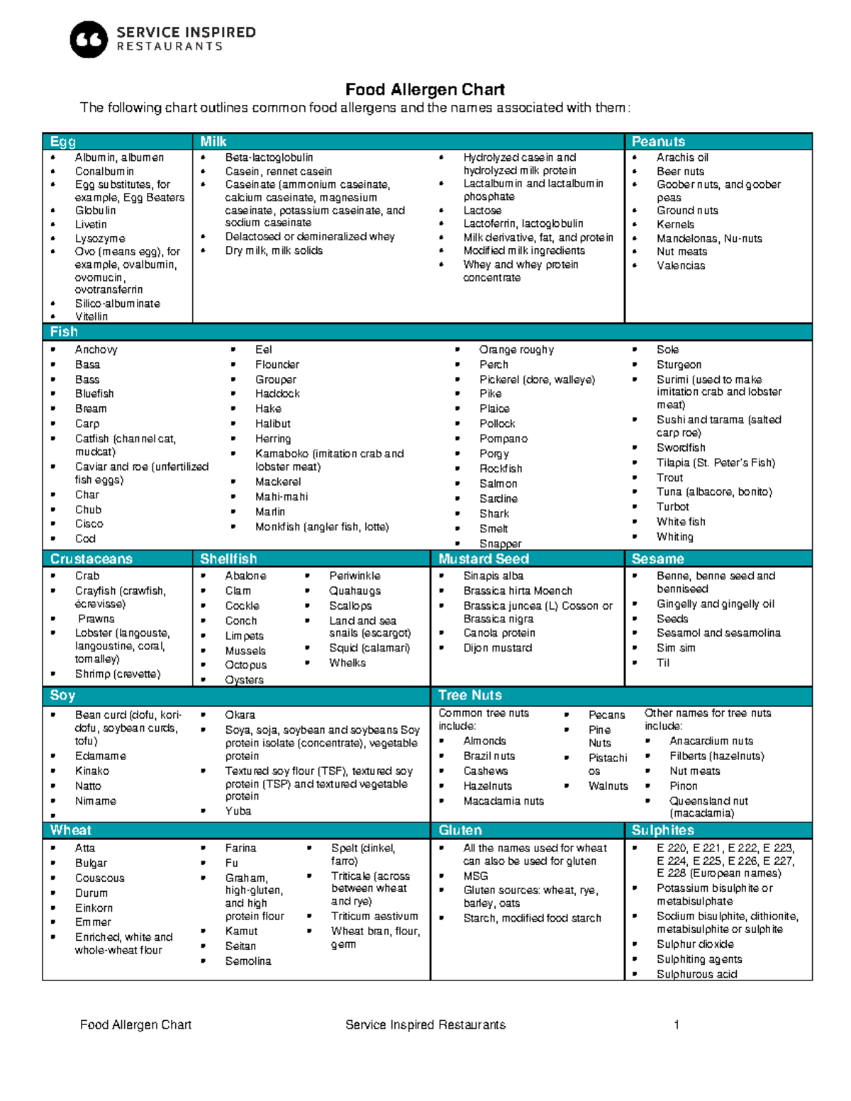 Food Allergen Chart 20JUNE2019 - Food Allergen Chart Service Inspired ...