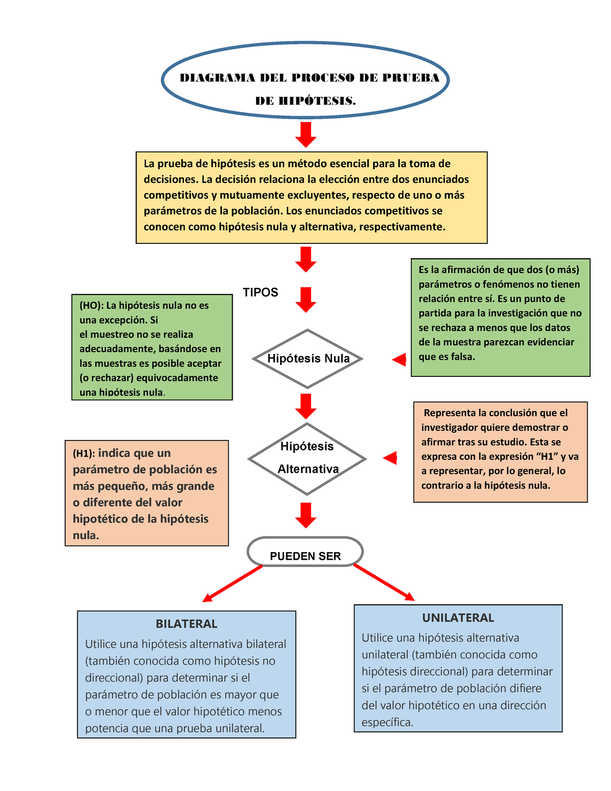 Diagrama Del Proceso De Prueba Diagrama Del Proceso De Prueba De Hip Tesis Tipos Hip Tesis