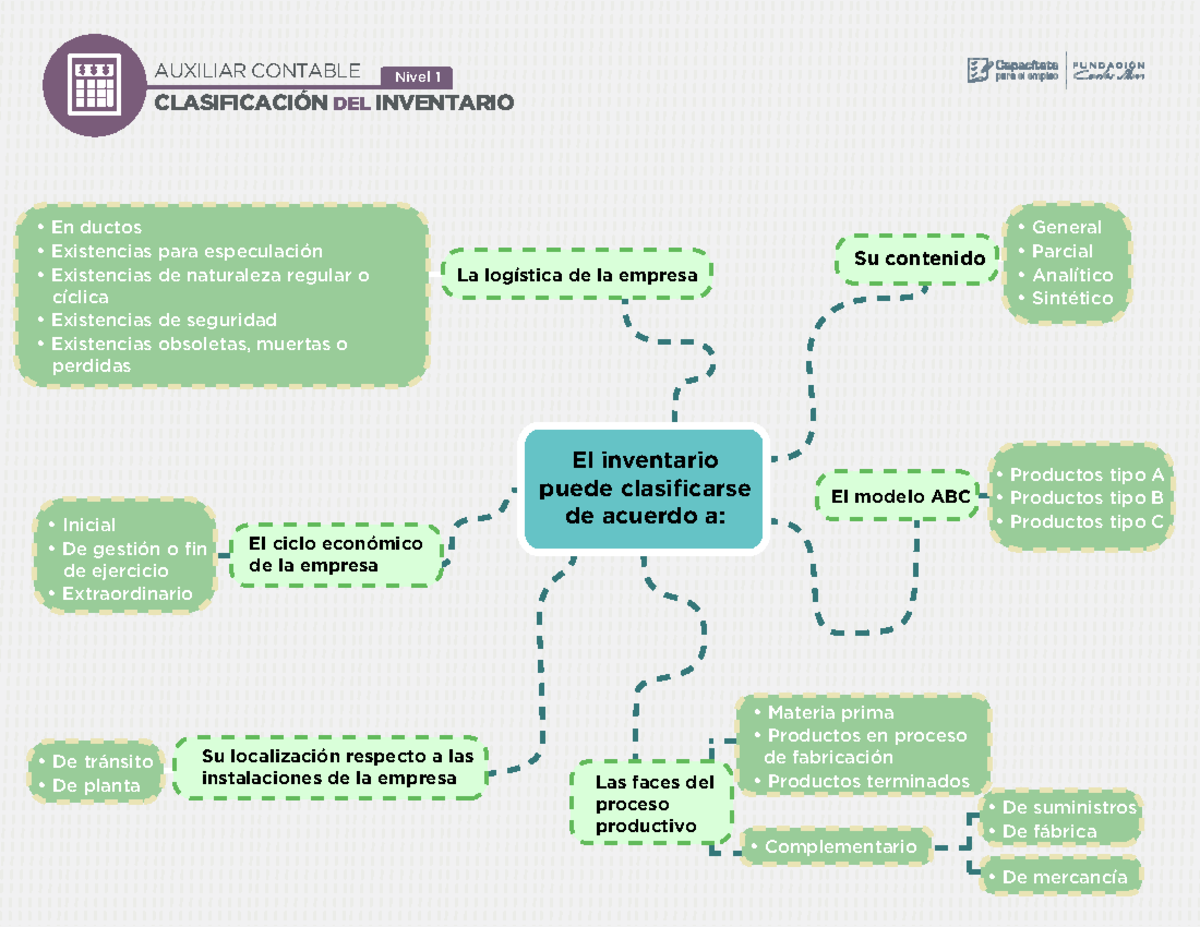 Clasificacion de inventario - CLASIFICACIÓN DEL INVENTARIO El