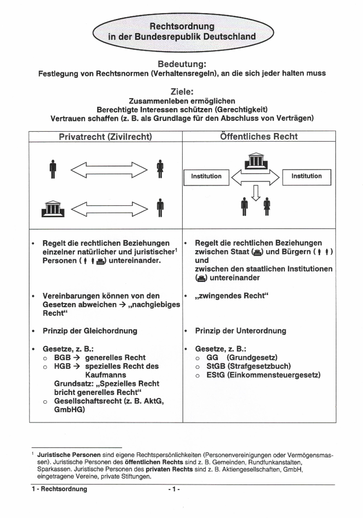 Skript BGB - Teil 1 - Wirtschafts- & Privatrecht - Studocu