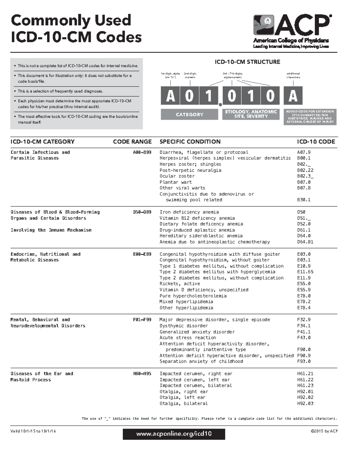 acp-commonly-used-icd-10-cm-codes-icd-10-cm-category-code-range