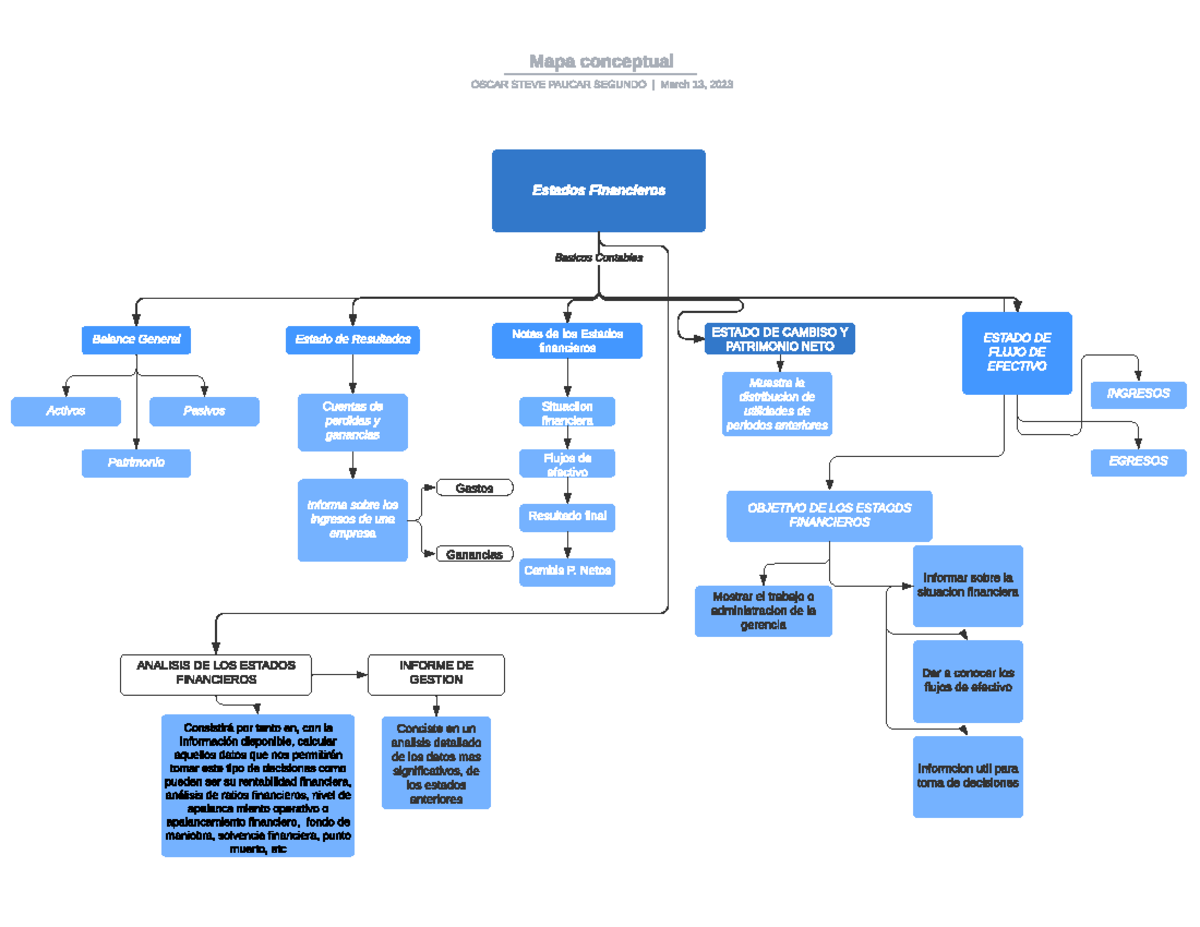 Mapa Conceptual - Basicos Contables Estados Financieros Balance General ...