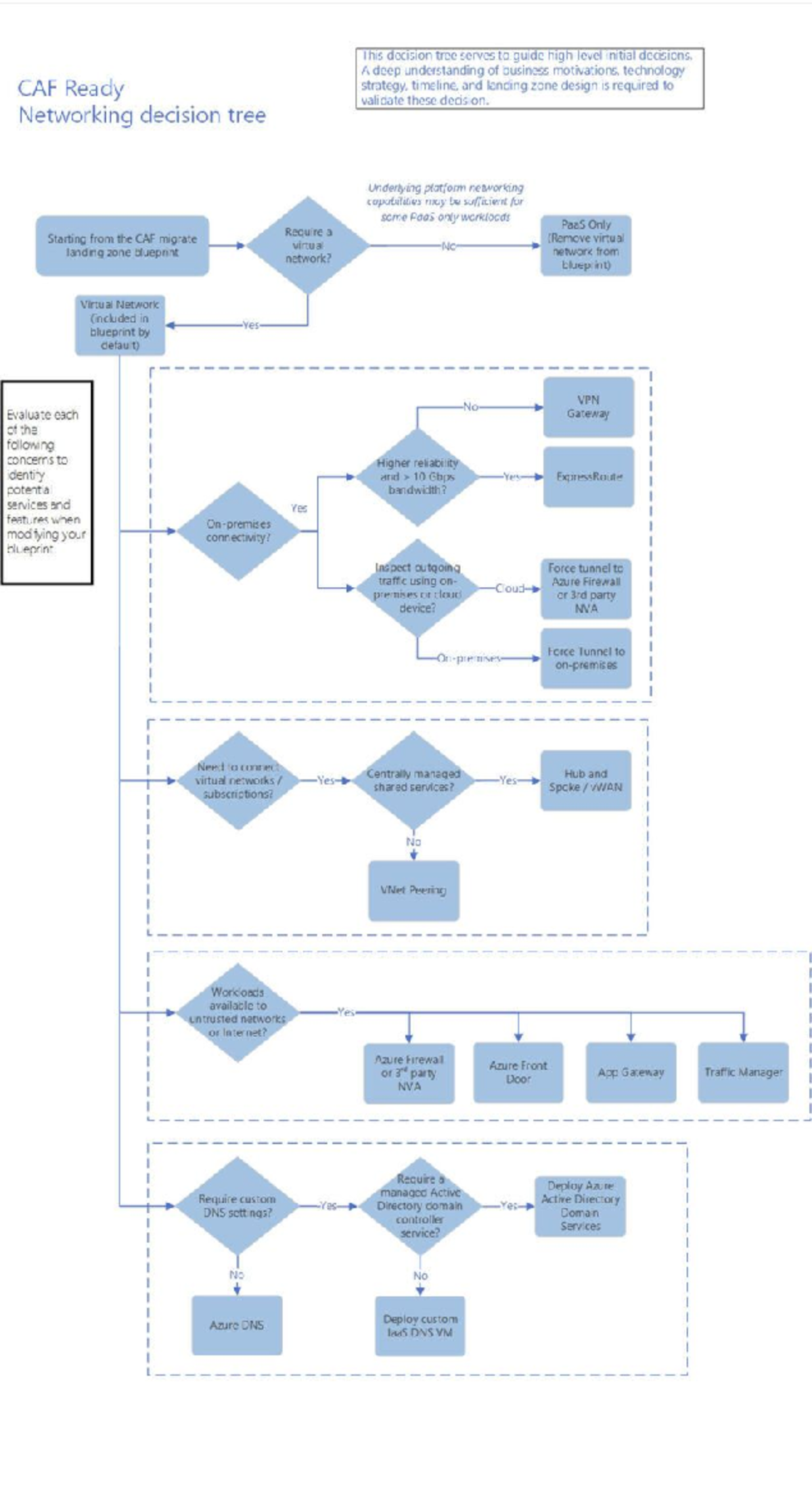 Azure CAF Decision Tree - IT-Governance - Studeersnel
