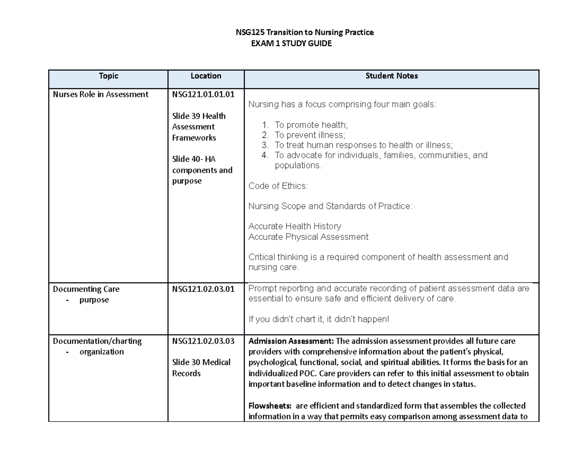 NSG125 Exam 1 Blueprint- Faculty-3 - NSG125 Transition to Nursing ...