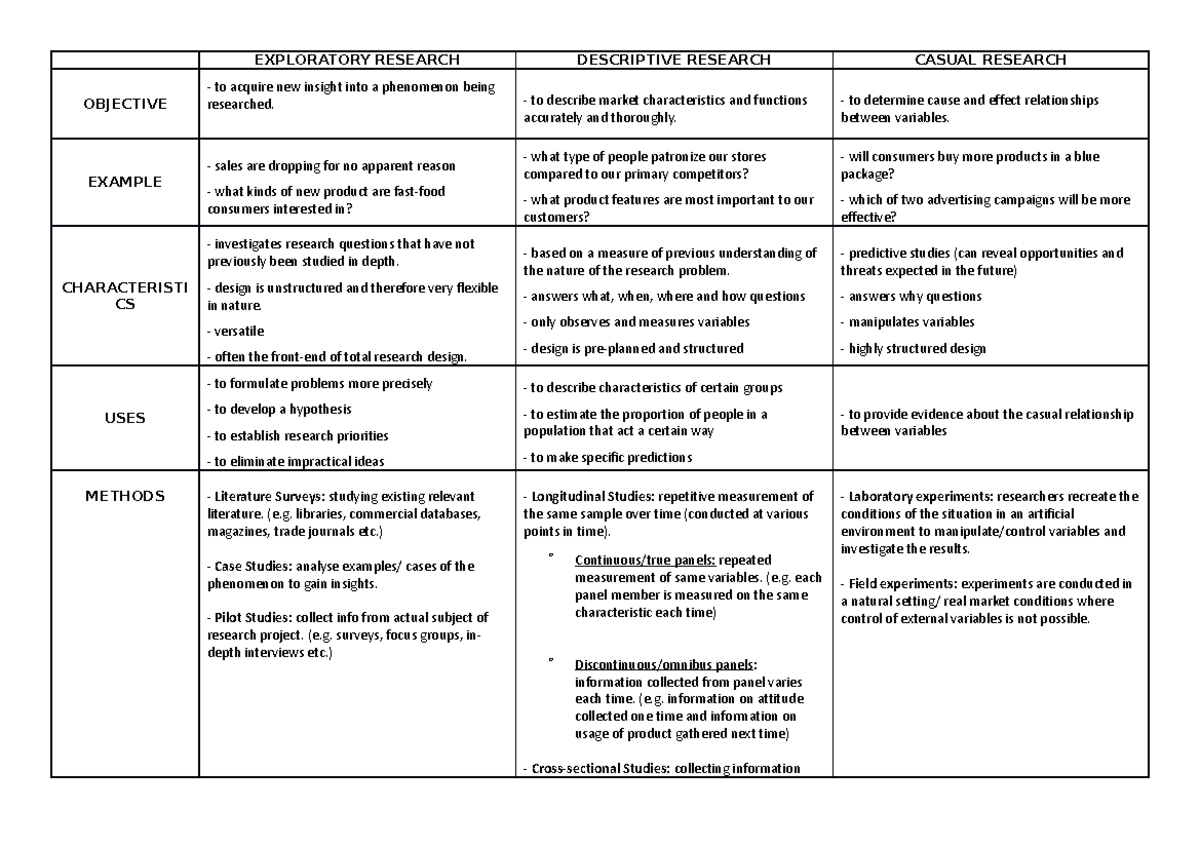 Research Design and Methodology - EXPLORATORY RESEARCH DESCRIPTIVE ...