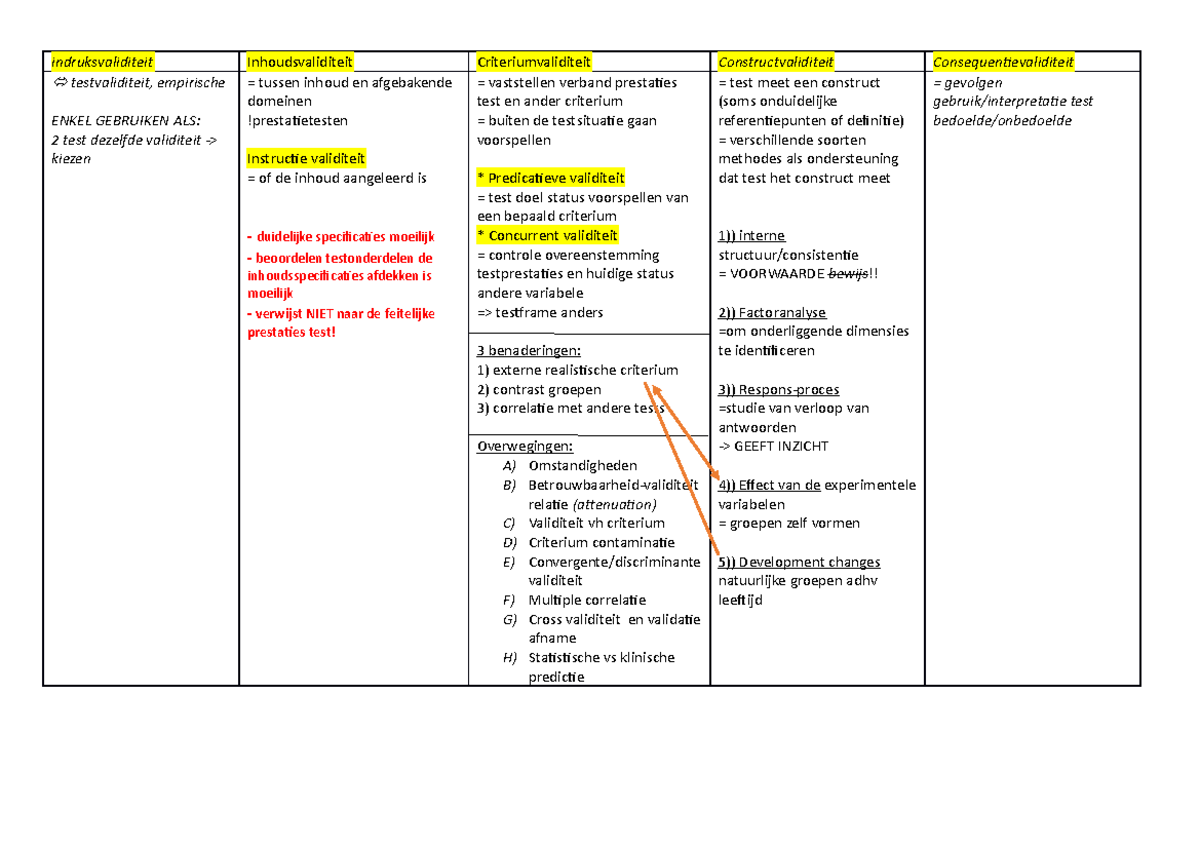 Handig Schema Verschillende Soorten Validiteit - Indruksvaliditeit ...