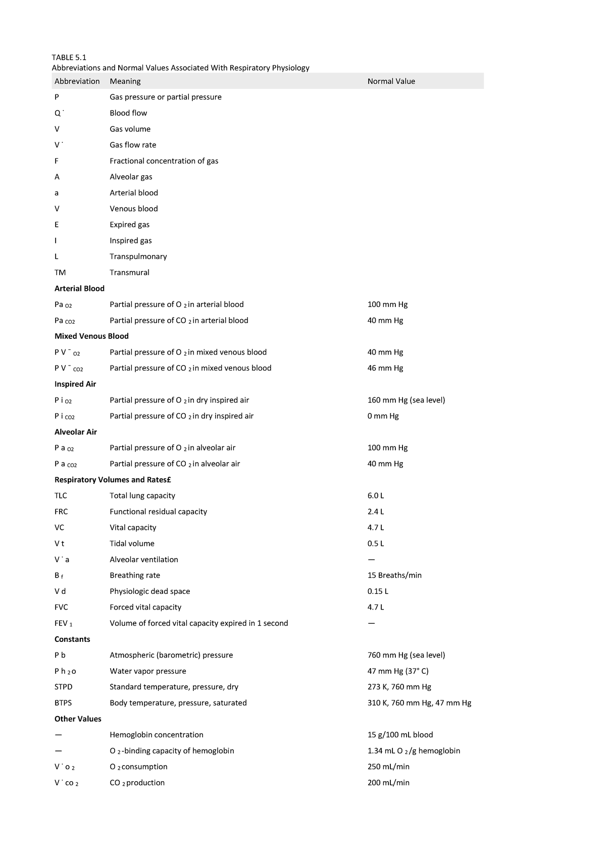 Normal values and glossary - TABLE 5. Abbreviations and Normal Values ...