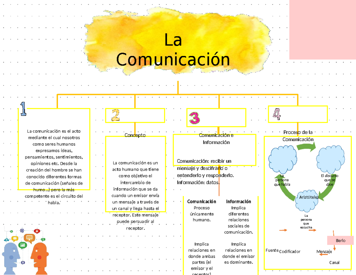 Copia de Mapa conceptual La Comunicación 1 - La Comunicación La ...