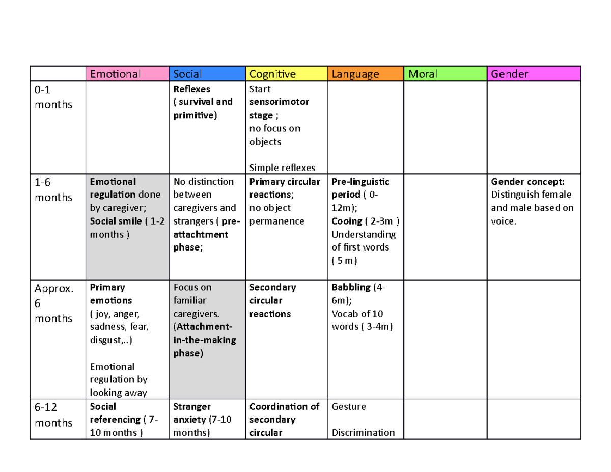 Timeline for children development - Emotional Social Cognitive Language ...