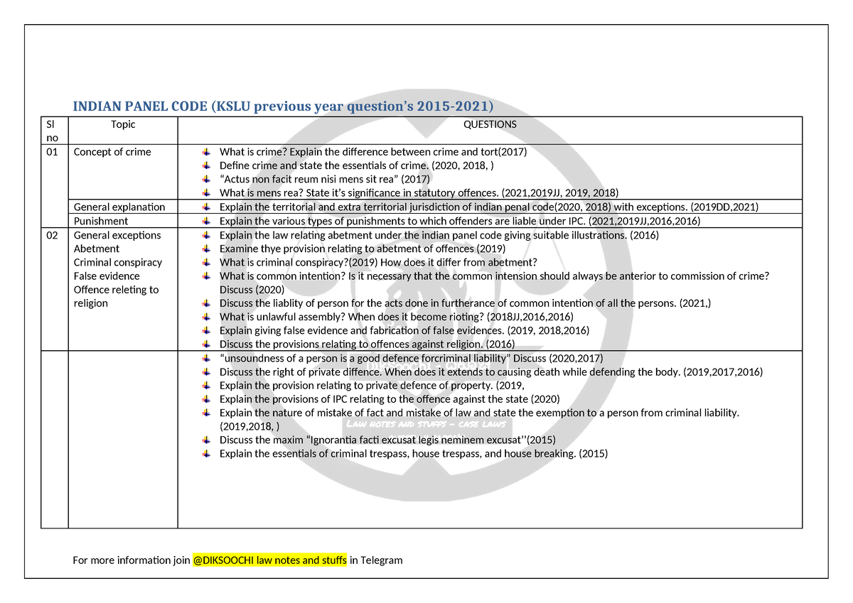 IPC - IPC Practice Material - INDIAN PANEL CODE (KSLU Previous Year ...