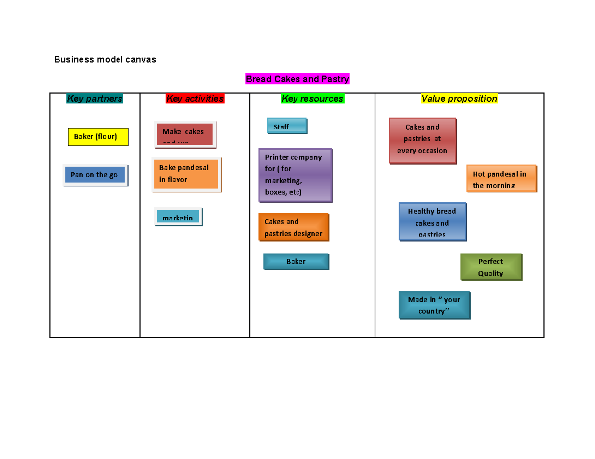 Business Model Canvas Cake