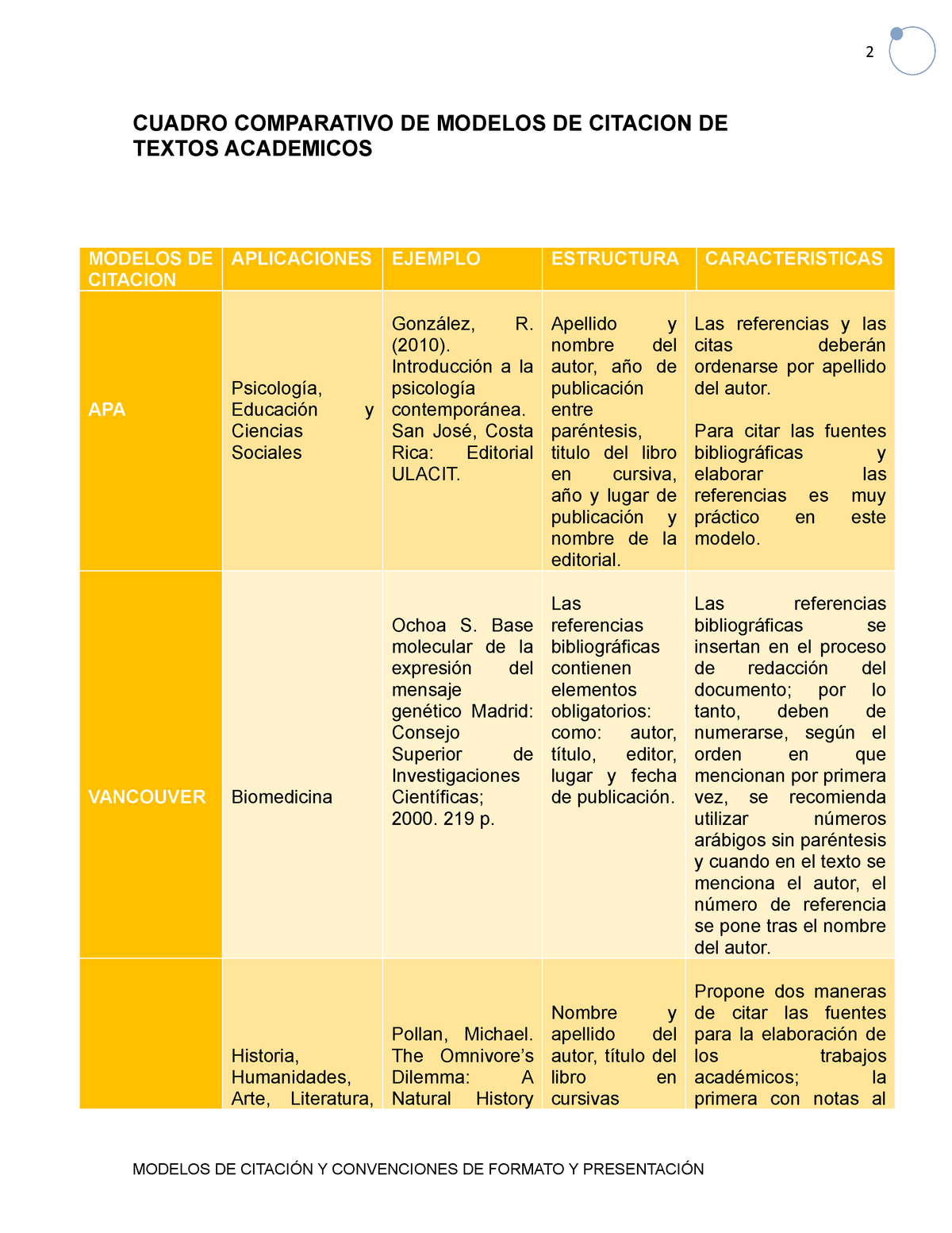 Cuadro Comparativo DE Modelos DE Citacion - CUADRO COMPARATIVO DE MODELOS  DE CITACION DE TEXTOS - Studocu