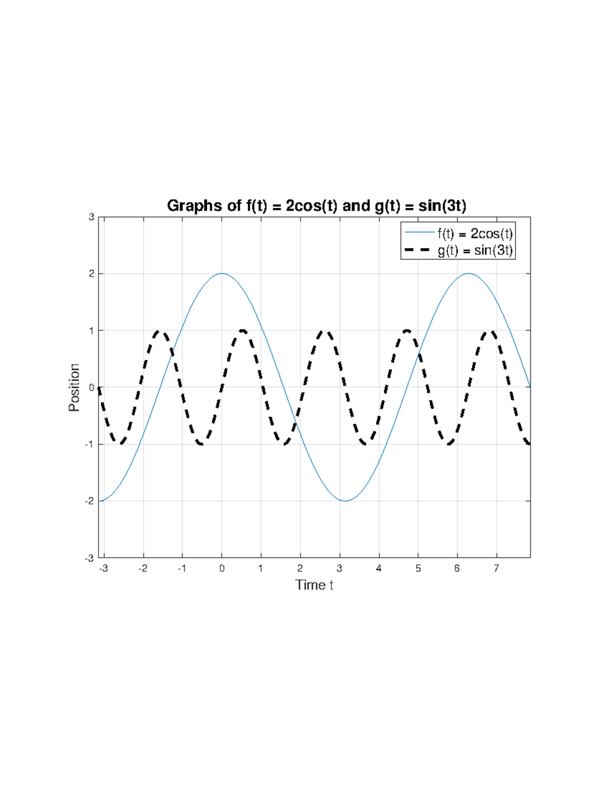 Graph#1 - Matlab graph - M408Q -3 -2 -1 0 1 2 3 4 5 6 7 Time t - 0 1 2 ...