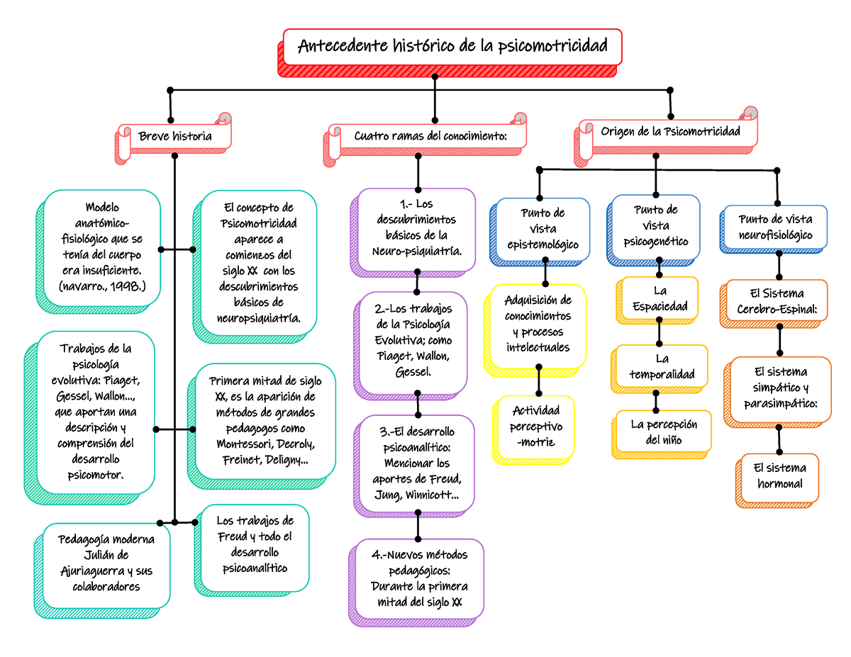 Mapa conceptual la subi para poder descargar un documento