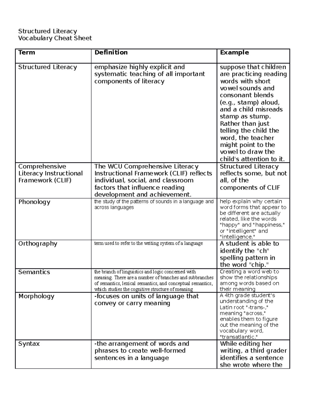 Structured Literacy Vocabulary Cheat Sheet - Structured Literacy ...