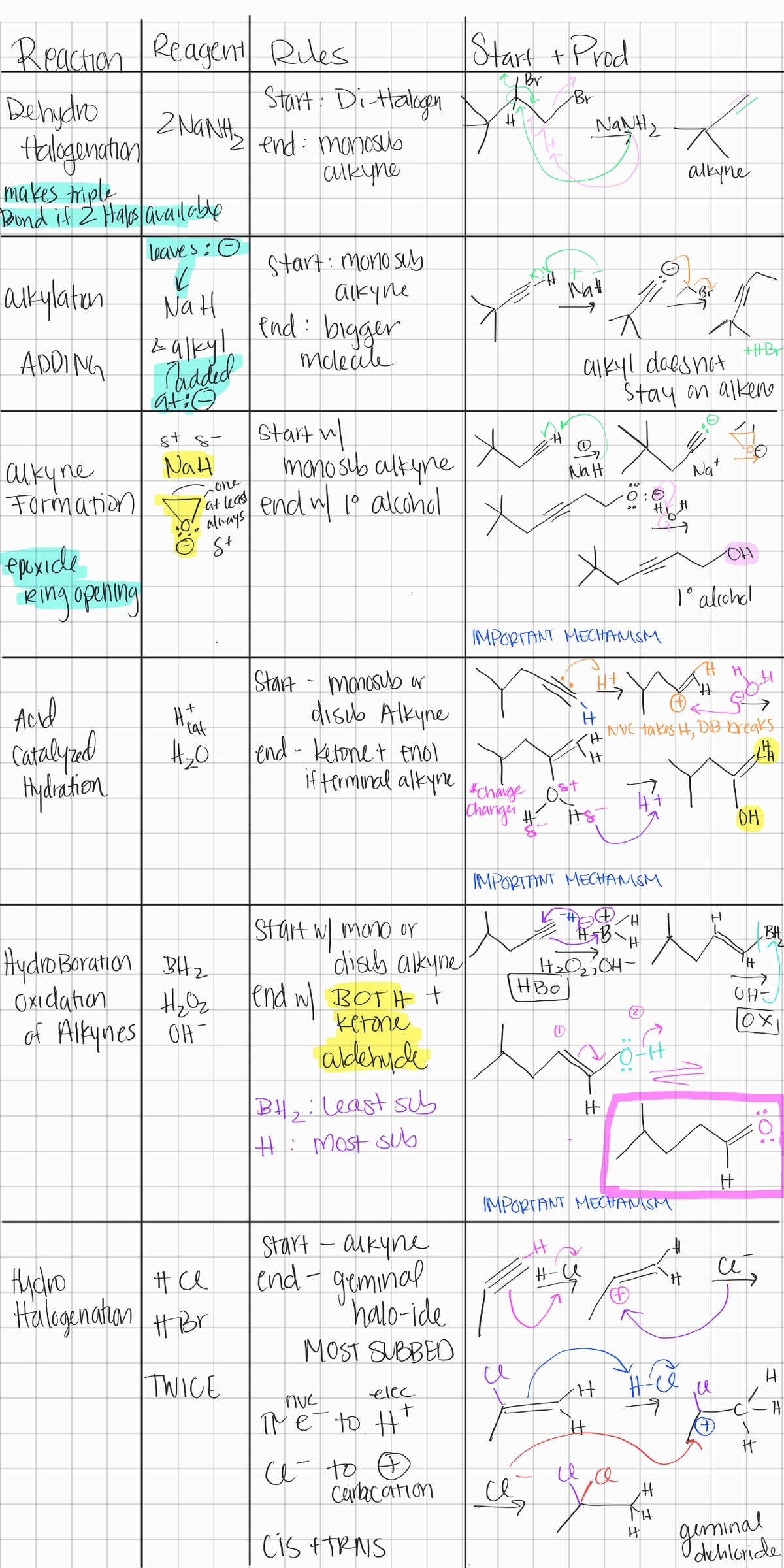 Alkyne rx table - CHEM 314 - Studocu