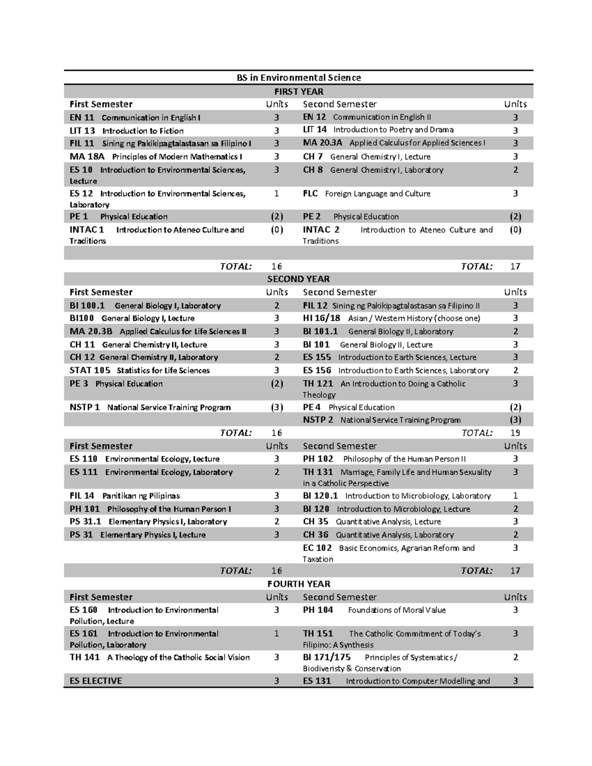 BS in Environmental Science BS in Environmental Science FIRST YEAR First Semester Units Second