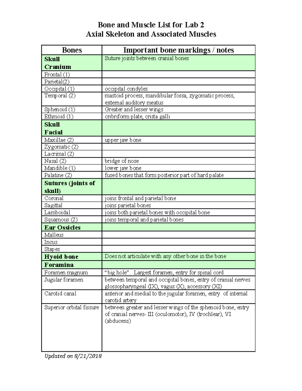 Bone and muscle list - Bone and Muscle List for Lab 2 Axial Skeleton ...